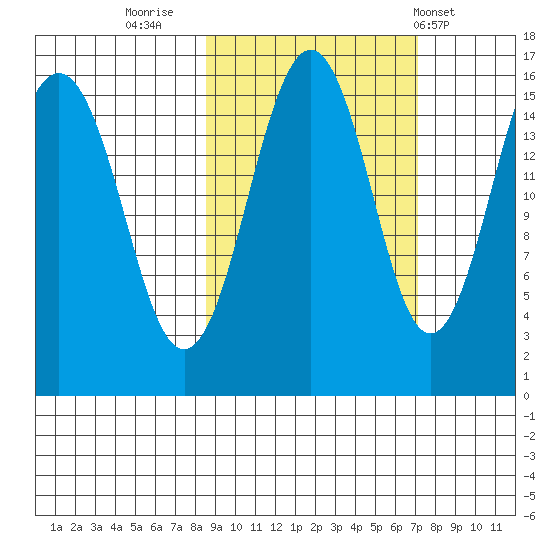 Sadie Cove tide chart for Wednesday, October 11, 2023