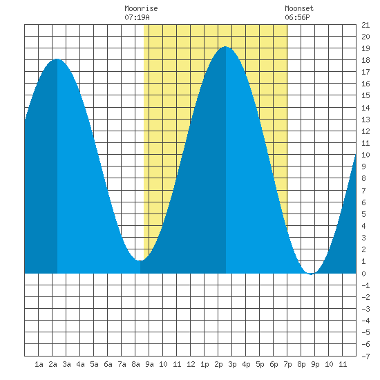 Sadie Cove tide chart for Friday, October 13, 2023