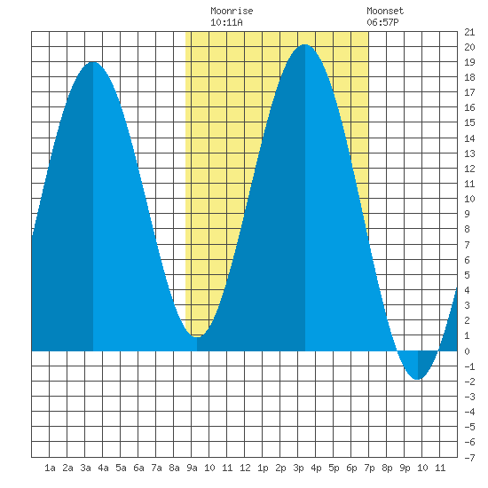Sadie Cove tide chart for Sunday, October 15, 2023