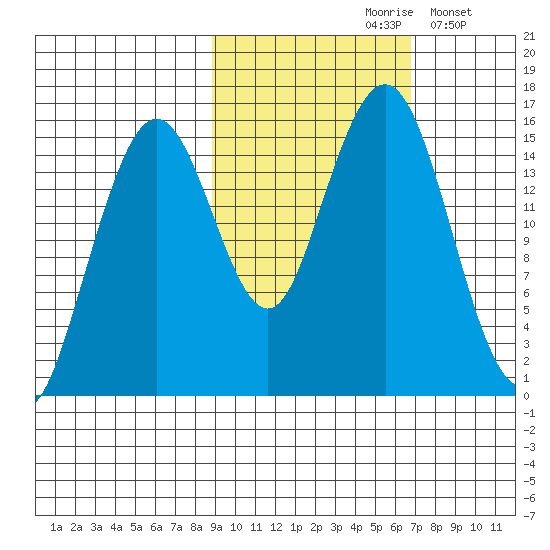 Sadie Cove tide chart for Thursday, October 19, 2023