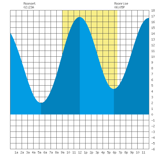 Sadie Cove tide chart for Tuesday, October 24, 2023