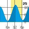 Sadie Cove tide chart for Wednesday, October 25, 2023