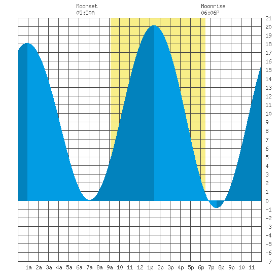 Sadie Cove tide chart for Thursday, October 26, 2023