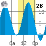Sadie Cove tide chart for Saturday, October 28, 2023
