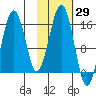 Sadie Cove tide chart for Sunday, October 29, 2023