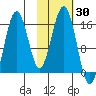 Sadie Cove tide chart for Monday, October 30, 2023