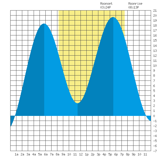 Sadie Cove tide chart for Tuesday, October 3, 2023