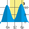 Sadie Cove tide chart for Tuesday, October 3, 2023