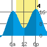 Sadie Cove tide chart for Wednesday, October 4, 2023