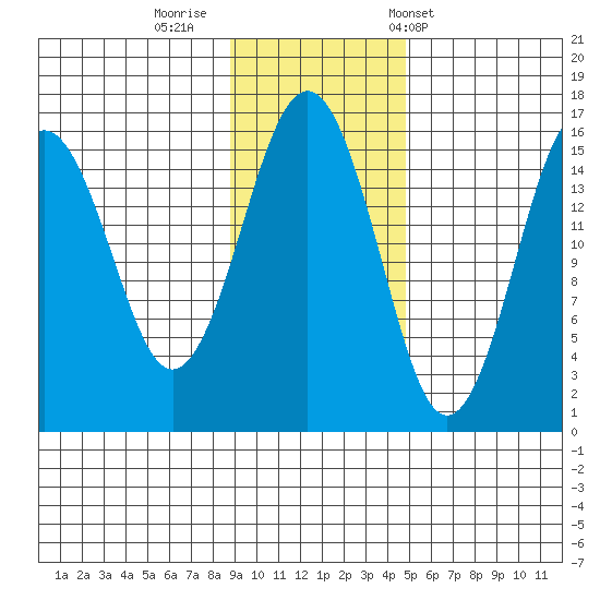 Sadie Cove tide chart for Friday, November 10, 2023