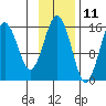 Sadie Cove tide chart for Saturday, November 11, 2023