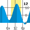 Sadie Cove tide chart for Sunday, November 12, 2023