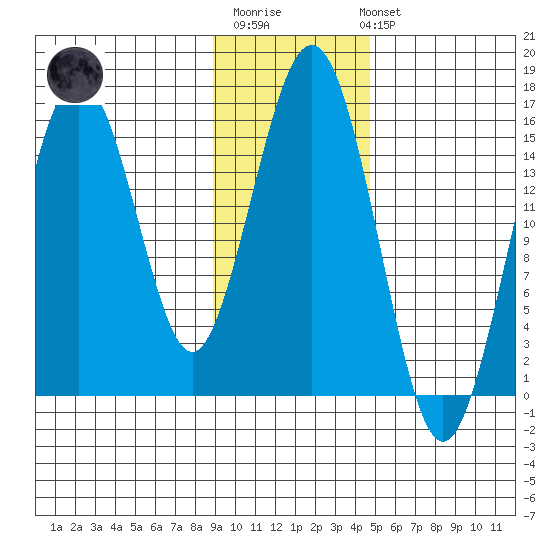 Sadie Cove tide chart for Monday, November 13, 2023