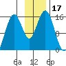 Sadie Cove tide chart for Friday, November 17, 2023