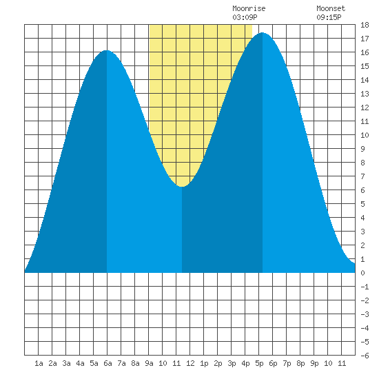 Sadie Cove tide chart for Saturday, November 18, 2023
