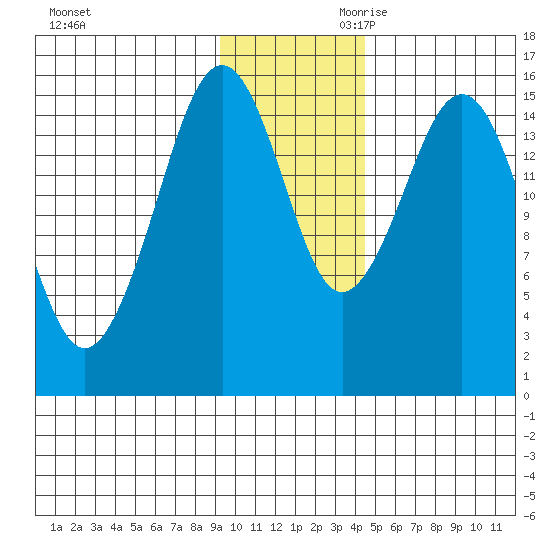 Sadie Cove tide chart for Tuesday, November 21, 2023