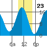 Sadie Cove tide chart for Thursday, November 23, 2023