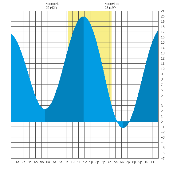 Sadie Cove tide chart for Friday, November 24, 2023
