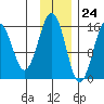 Sadie Cove tide chart for Friday, November 24, 2023