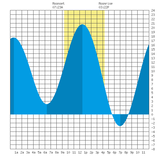 Sadie Cove tide chart for Saturday, November 25, 2023