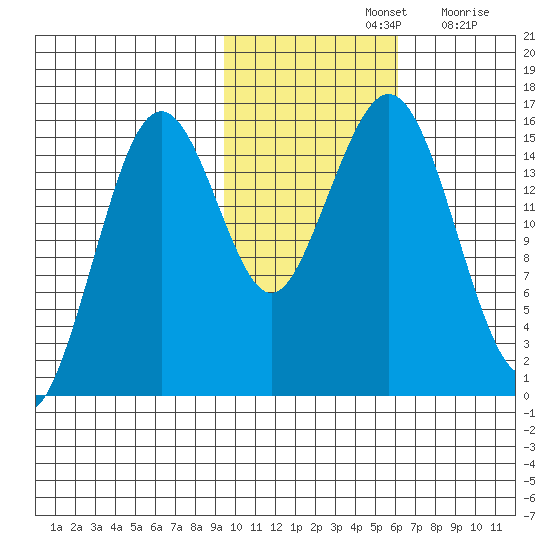 Sadie Cove tide chart for Thursday, November 2, 2023