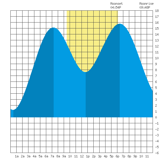 Sadie Cove tide chart for Friday, November 3, 2023