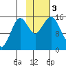 Sadie Cove tide chart for Friday, November 3, 2023