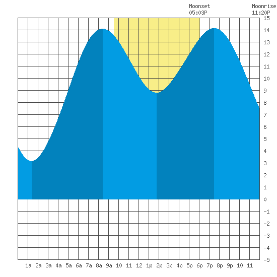Sadie Cove tide chart for Saturday, November 4, 2023