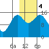 Sadie Cove tide chart for Saturday, November 4, 2023