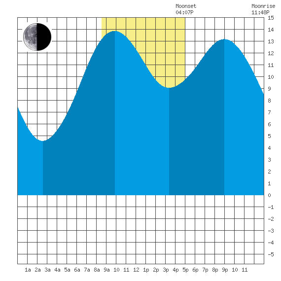 Sadie Cove tide chart for Sunday, November 5, 2023