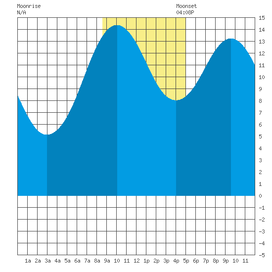 Sadie Cove tide chart for Monday, November 6, 2023