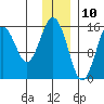 Sadie Cove tide chart for Sunday, December 10, 2023