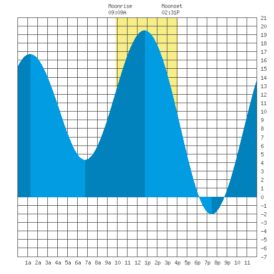 Sadie Cove tide chart for Monday, December 11, 2023