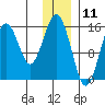 Sadie Cove tide chart for Monday, December 11, 2023