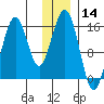 Sadie Cove tide chart for Thursday, December 14, 2023