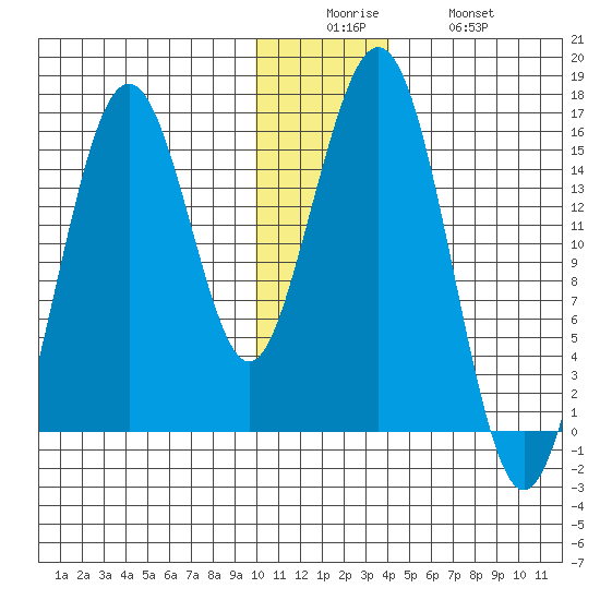 Sadie Cove tide chart for Friday, December 15, 2023