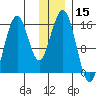 Sadie Cove tide chart for Friday, December 15, 2023