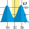 Sadie Cove tide chart for Sunday, December 17, 2023