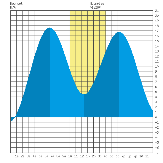 Sadie Cove tide chart for Monday, December 18, 2023