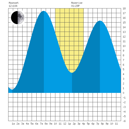 Sadie Cove tide chart for Tuesday, December 19, 2023