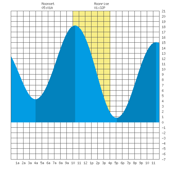 Sadie Cove tide chart for Friday, December 22, 2023