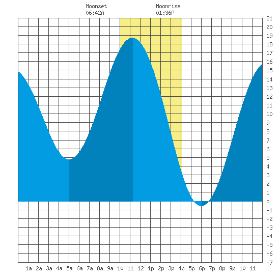 Sadie Cove tide chart for Saturday, December 23, 2023