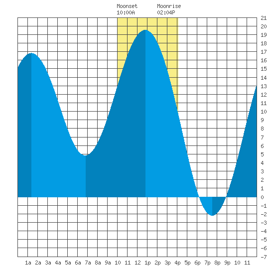 Sadie Cove tide chart for Monday, December 25, 2023