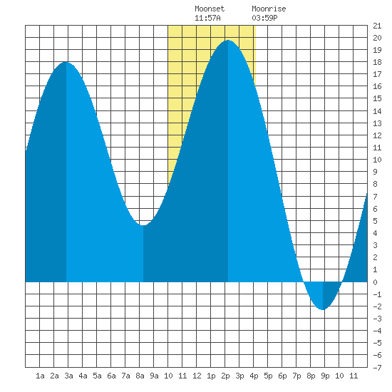 Sadie Cove tide chart for Wednesday, December 27, 2023