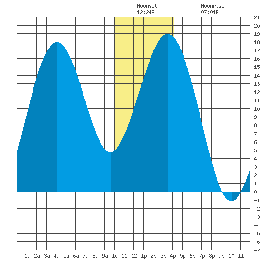 Sadie Cove tide chart for Friday, December 29, 2023