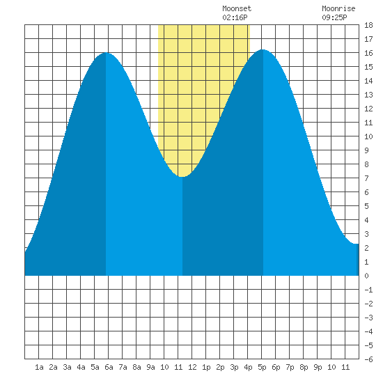 Sadie Cove tide chart for Saturday, December 2, 2023