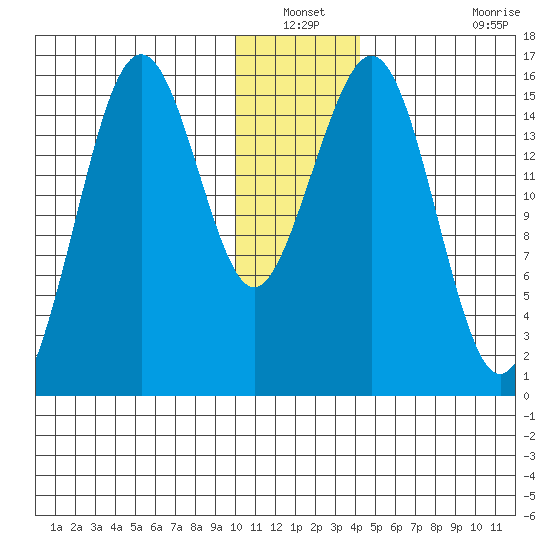 Sadie Cove tide chart for Sunday, December 31, 2023
