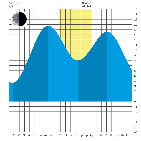 Sadie Cove tide chart for Monday, December 4, 2023