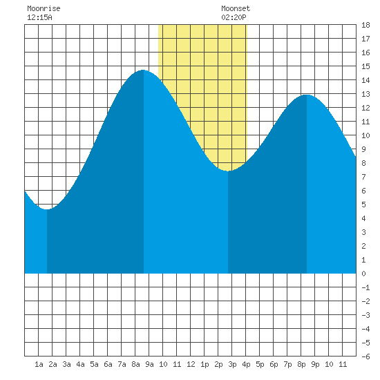 Sadie Cove tide chart for Tuesday, December 5, 2023