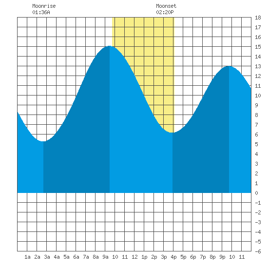 Sadie Cove tide chart for Wednesday, December 6, 2023